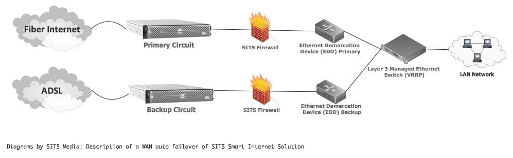 Diagramm 3 für gemietetes Internet