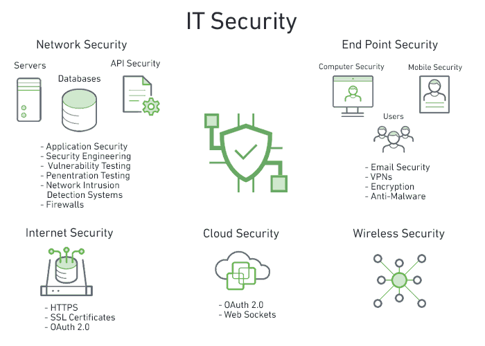 IT-Sicherheitsdiagramm