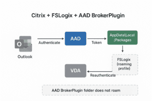 AAD-Authentifizierungsprozessdiagramm für Outlook und IT-Supportlösungen.